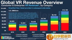 vr游戏下载平台1717n--研究机构ARtillery发布报告称，至2024年全球VR市场营收将达122亿美元